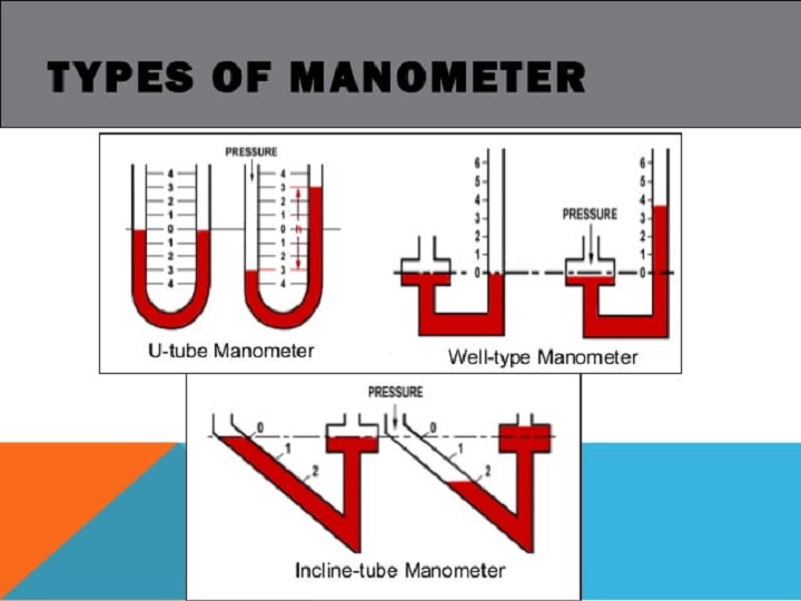 Types of Manometers